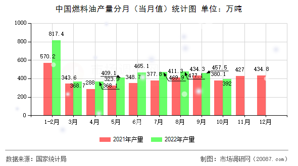 中国燃料油产量分月（当月值）统计图