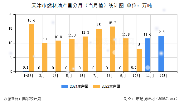天津市燃料油产量分月（当月值）统计图