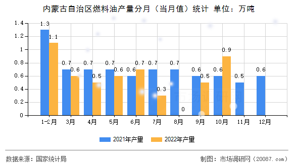 内蒙古自治区燃料油产量分月(当月值)统计 内蒙古自治区燃料油产量分月(当月值)统计