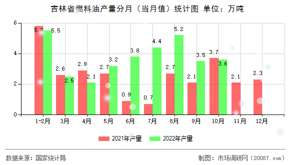 吉林省燃料油产量分月（当月值）统计图