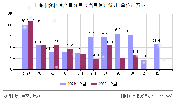 上海市燃料油产量分月（当月值）统计
