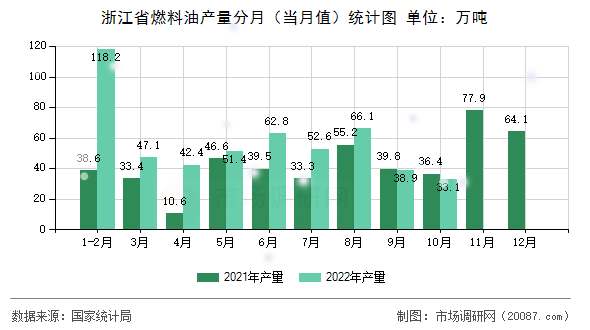 浙江省燃料油产量分月(当月值)统计图 浙江省燃料油产量分月(当月值)统计图