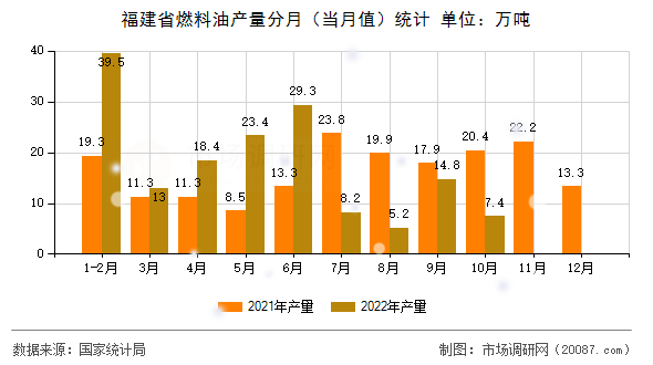福建省燃料油产量分月(当月值)统计 福建省燃料油产量分月(当月值)统计