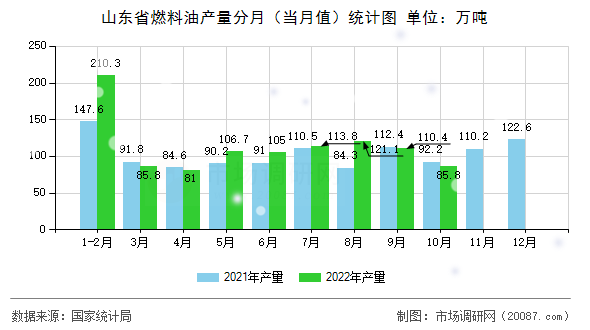 山东省燃料油产量分月（当月值）统计图