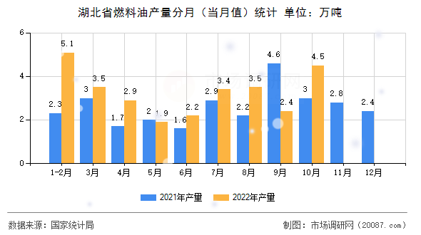 湖北省燃料油产量分月(当月值)统计 湖北省燃料油产量分月(当月值)统计