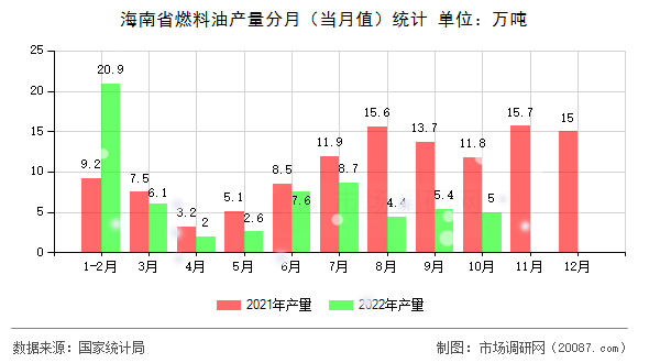 海南省燃料油产量分月(当月值)统计 海南省燃料油产量分月(当月值)统计