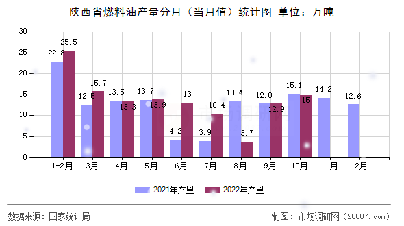 陕西省燃料油产量分月（当月值）统计图
