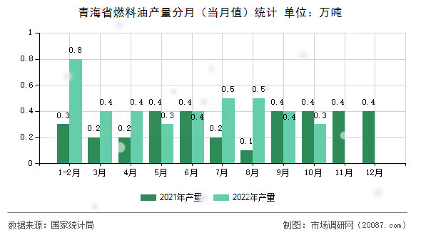 青海省燃料油产量分月(当月值)统计 青海省燃料油产量分月(当月值)统计