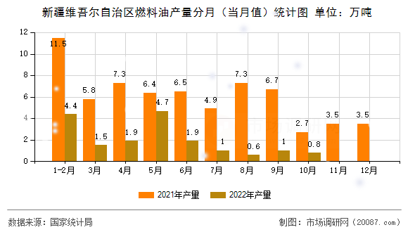新疆维吾尔自治区燃料油产量分月（当月值）统计图