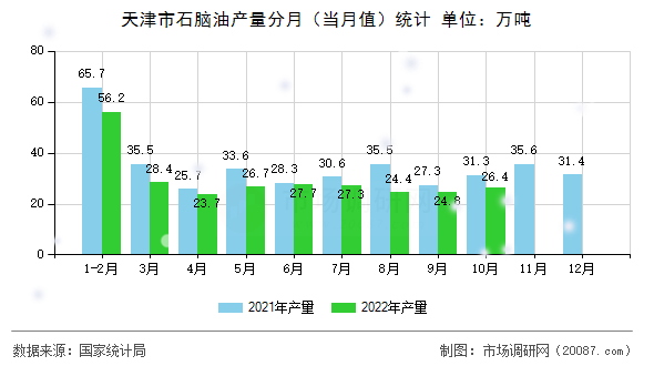 天津市石脑油产量分月（当月值）统计