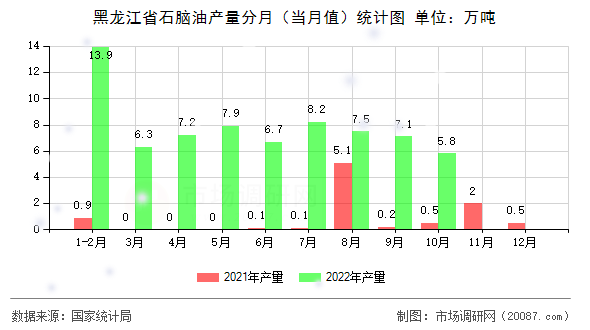 黑龙江省石脑油产量分月（当月值）统计图