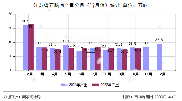 江苏省石脑油产量分月(当月值)统计 江苏省石脑油产量分月(当月值)统计