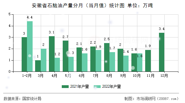 安徽省石脑油产量分月（当月值）统计图
