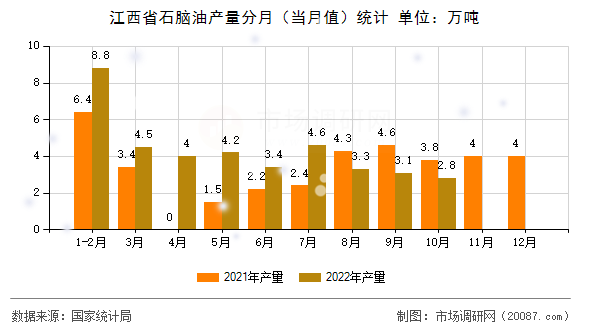 江西省石脑油产量分月（当月值）统计