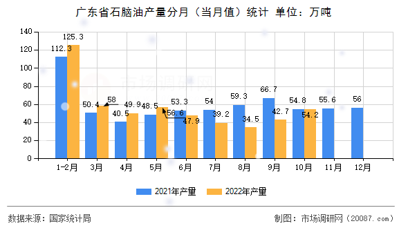 广东省石脑油产量分月（当月值）统计