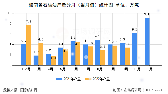 海南省石脑油产量分月（当月值）统计图