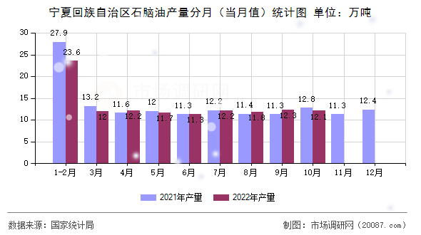 宁夏回族自治区石脑油产量分月(当月值)统计图 宁夏回族自治区石脑油产量分月(当月值)统计图