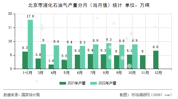 北京市液化石油气产量分月（当月值）统计