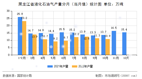 黑龙江省液化石油气产量分月（当月值）统计图
