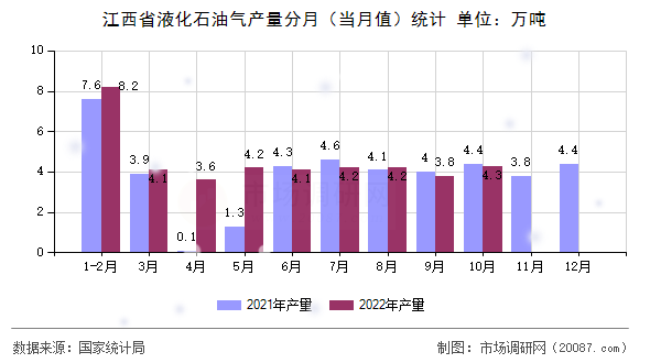 江西省液化石油气产量分月（当月值）统计