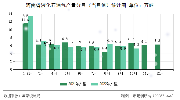 河南省液化石油气产量分月(当月值)统计图 河南省液化石油气产量分月(当月值)统计图