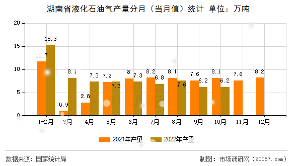 湖南省液化石油气产量分月（当月值）统计