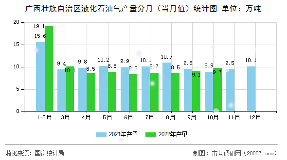 广西壮族自治区液化石油气产量分月(当月值)统计图 广西壮族自治区液化石油气产量分月(当月值)统计图