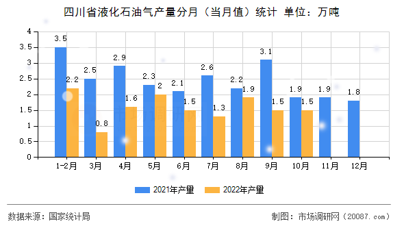 四川省液化石油气产量分月（当月值）统计