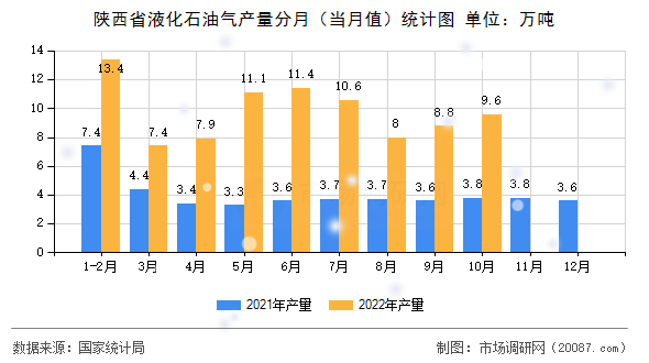 陕西省液化石油气产量分月（当月值）统计图