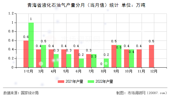 青海省液化石油气产量分月（当月值）统计