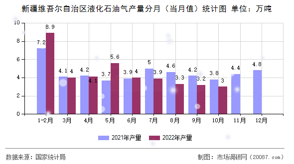 新疆维吾尔自治区液化石油气产量分月（当月值）统计图