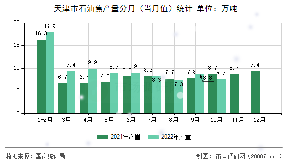 天津市石油焦产量分月（当月值）统计