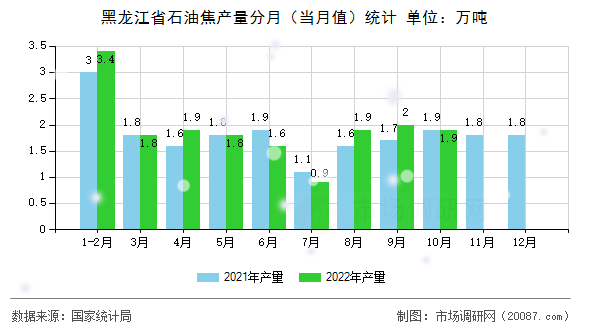 黑龙江省石油焦产量分月(当月值)统计 黑龙江省石油焦产量分月(当月值)统计