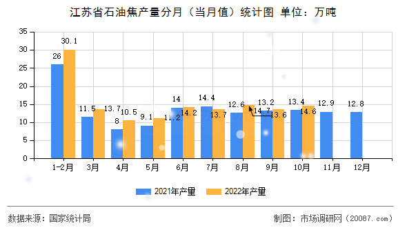 江苏省石油焦产量分月（当月值）统计图