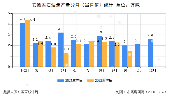 安徽省石油焦产量分月（当月值）统计