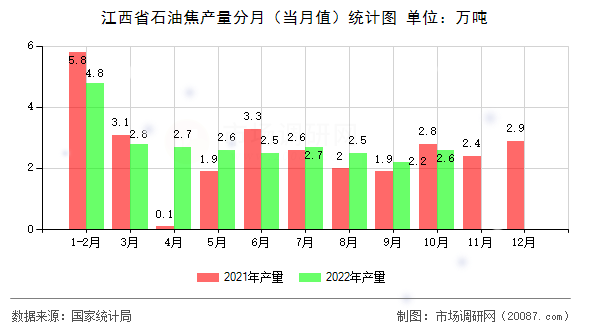 江西省石油焦产量分月（当月值）统计图