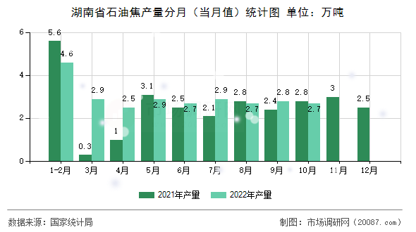 湖南省石油焦产量分月(当月值)统计图 湖南省石油焦产量分月(当月值)统计图