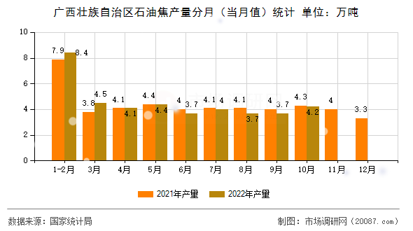 广西壮族自治区石油焦产量分月(当月值)统计 广西壮族自治区石油焦产量分月(当月值)统计