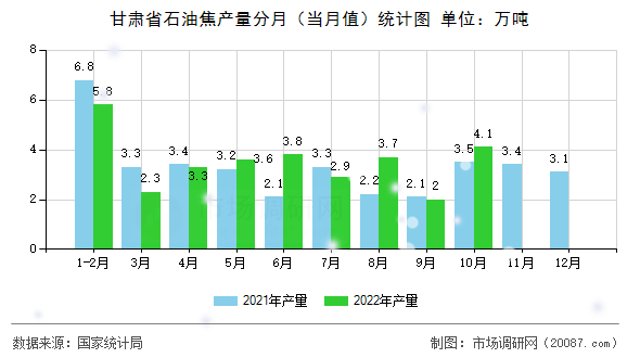 甘肃省石油焦产量分月（当月值）统计图