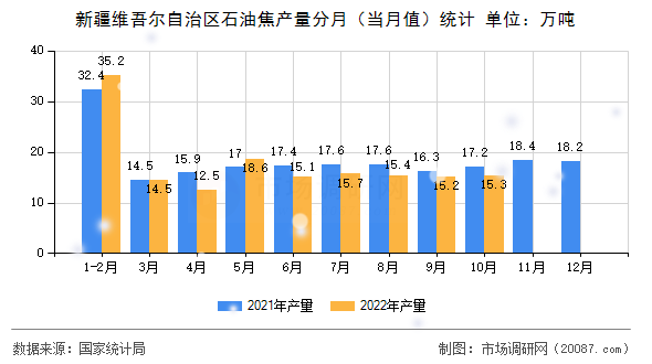 新疆维吾尔自治区石油焦产量分月(当月值)统计 新疆维吾尔自治区石油焦产量分月(当月值)统计