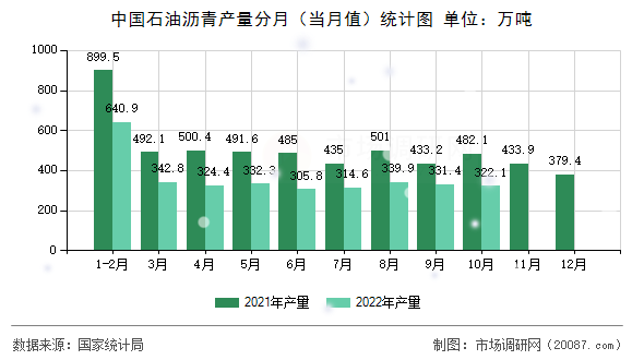 中国石油沥青产量分月（当月值）统计图