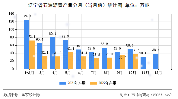 辽宁省石油沥青产量分月(当月值)统计图 辽宁省石油沥青产量分月(当月值)统计图