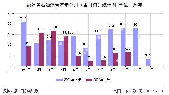 福建省石油沥青产量分月(当月值)统计图 福建省石油沥青产量分月(当月值)统计图