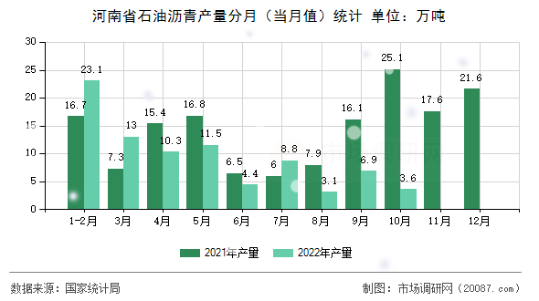 河南省石油沥青产量分月(当月值)统计 河南省石油沥青产量分月(当月值)统计