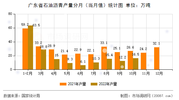 广东省石油沥青产量分月(当月值)统计图 广东省石油沥青产量分月(当月值)统计图
