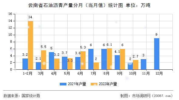 云南省石油沥青产量分月(当月值)统计图 云南省石油沥青产量分月(当月值)统计图