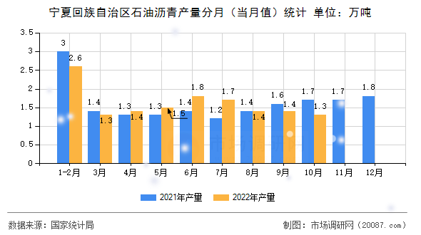 宁夏回族自治区石油沥青产量分月（当月值）统计