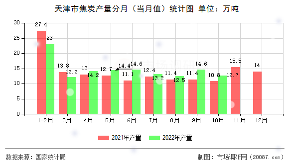 天津市焦炭产量分月（当月值）统计图
