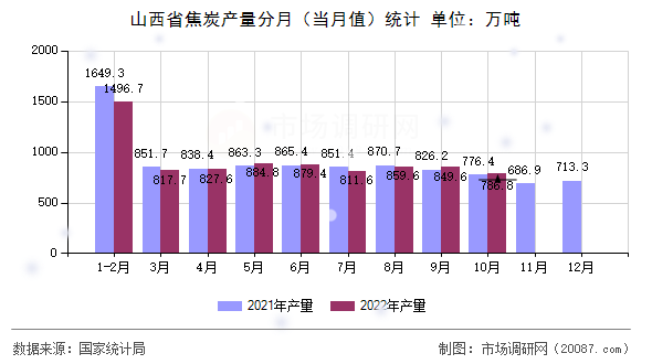 山西省焦炭产量分月（当月值）统计