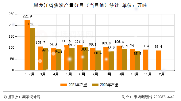黑龙江省焦炭产量分月（当月值）统计